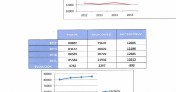 Datos de evolución