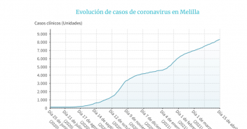 Evolución de casos del coronavirus en Melilla. 