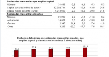 Sociedades mercantiles creadas  que amplían capital, y disueltas.