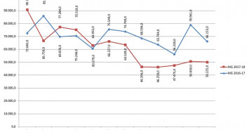 El tráfico de mercancías ha descendido un 23,71% y la mercancía general no llega al 25%.