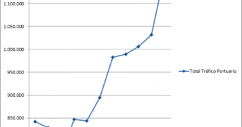Total Tráfico portuario. 